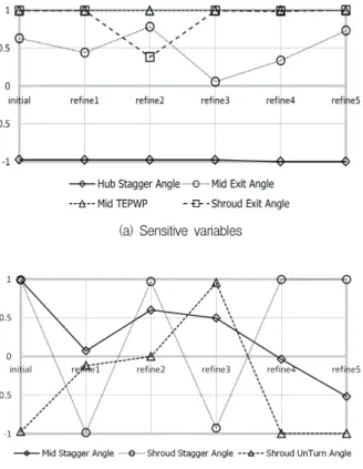 Fig.  9  Normalized  optimum  point  along  refine  step