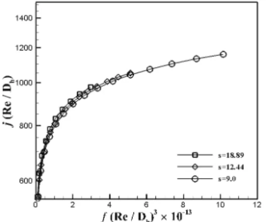 Fig.  15는  휜  피치의  변화에  따른  volume  goodness  factor를 도시하였다. 레이놀즈 수가 높아질수록 열전달 성 능은 높아지지만 휜 피치의 변화에 따른 열전달 성능은 큰  차이 없이 비슷하게 분포하였다.