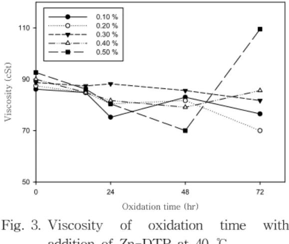 Fig. 3. Viscosity  of  oxidation  time  with  addition  of  Zn-DTP  at  40  ℃.     3.2.4