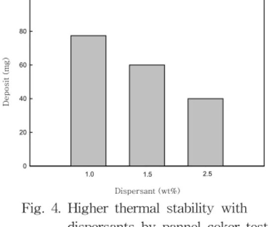 Fig  5.  Higher  thermal  stability  of  synthetic                  lubricants  by  panel  coker  test