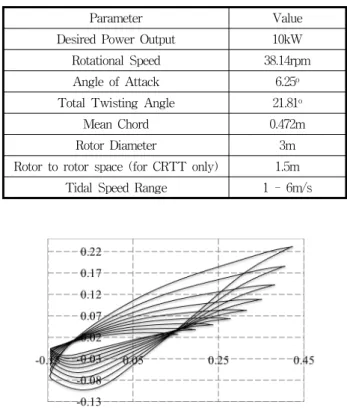 Table  1.  Design  parameters