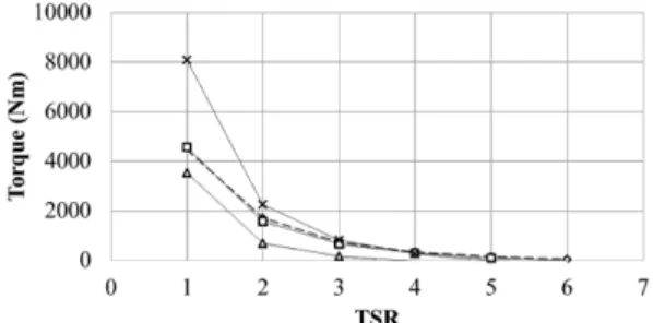 Fig.  9  Torque  generated  at  different  TSR