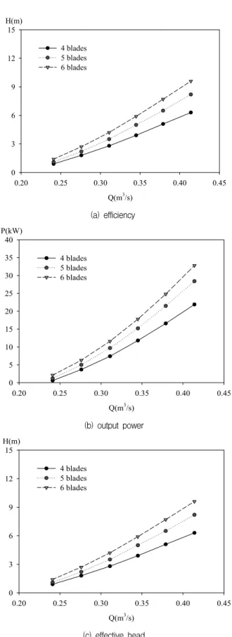 Fig.  8  Performance  comparison  curves  by  various  the  number  of  runner  vane
