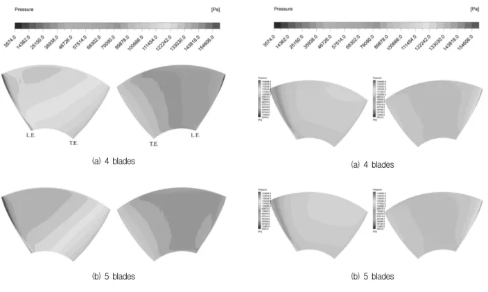 Fig.  9  Pressure  distributions  at  100%  flow  rates  on  runner  vane  surface  -  pressure  side(left)  and  suction  side(right)