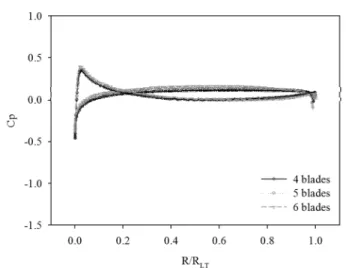 Fig.  14  Pressure  coefficient  distributions  at  50%  section  of runner  vane  (120%  flow  rates)
