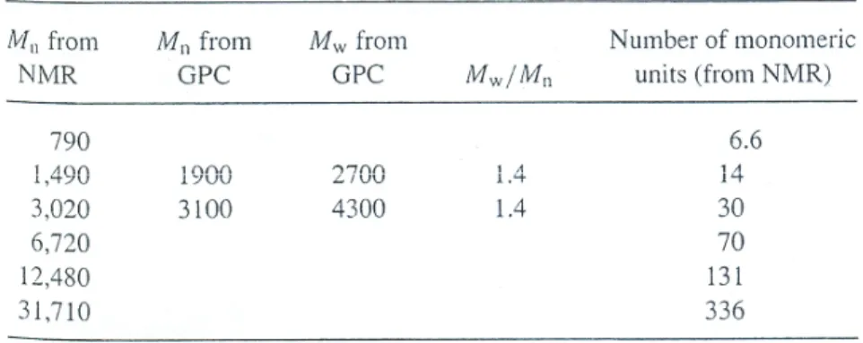 Fig.  1.  Degree  of  dissociation  ( ⍺ )  versus  pH  at  298K.  M n 800,  [polymer] 0 =15.5  mM(■)