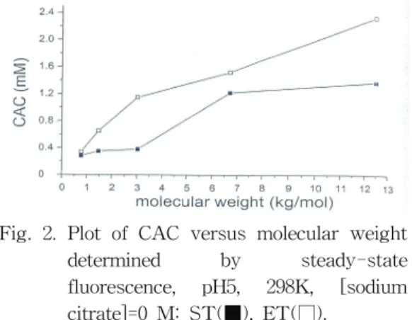 Fig.  2.  Plot  of  CAC  versus  molecular  weight  determined  by  steady-state  fluorescence,  pH5,  298K,  [sodium  citrate]=0  M:  ST(■),  ET(□)