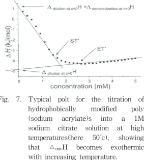 Fig.  6.  Plot  of  CAC  versus  molecular  weight  determined  using  steady-state  fluorescence  spectroscopy,  pH9,  298K,  [sodium  citrate]=1M:ST(■),  ET(□)