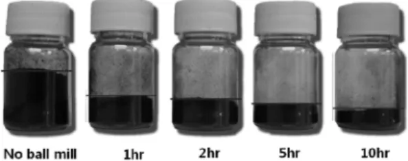 Fig. 2. The photographs showing the volume state changes of CNT (10~20 nm in diameter) according to the pre-ball milling time up to 10h.