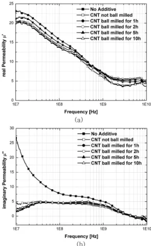 Fig. 5. (a) the real part of complex permeability ( µ r '), (b) the imaginary part of complex permeability ( µ r '') curves plotted against frequency for the Fe-based EM wave absorption sheets, mixed with 1 wt% CNT ball milled for various time in the 10 MH