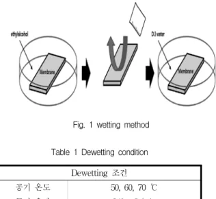 Fig.  1  wetting  method