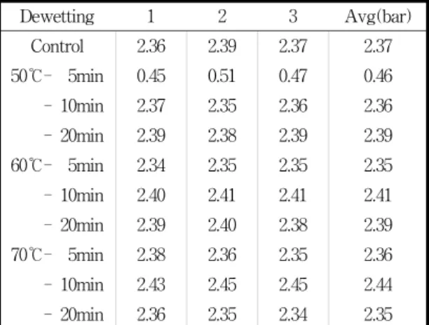 Table  3  LEP  measurement  value