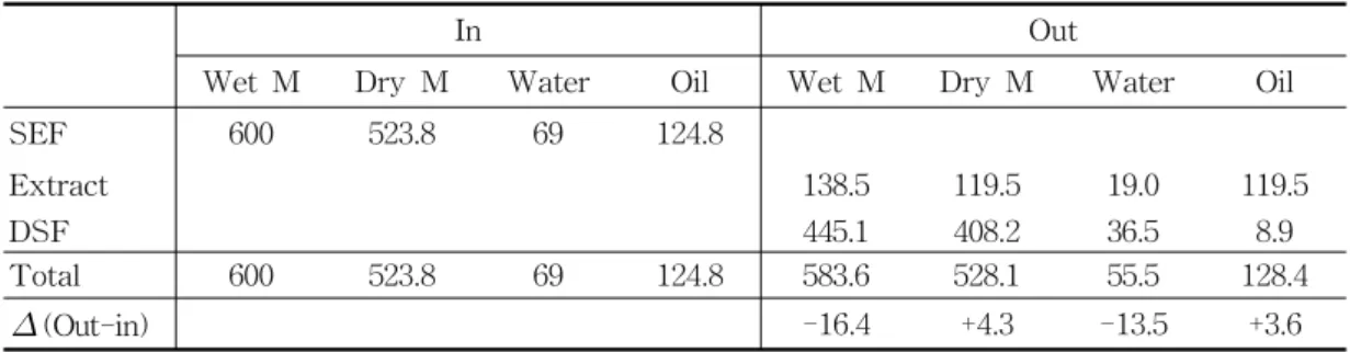 Table  2.  Extraction  Condition