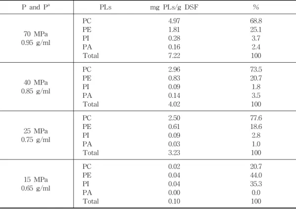 Table  4.  PLs  Extracted  from  DSF  at  80℃ in  Different  Pressures  Using  X ethanol =10% P  and  P a PLs mg  PLs/g  DSF % 70  MPa 0.95  g/ml PCPEPI PA Total 4.971.810.280.167.22 68.825.13.72.4100 40  MPa 0.85  g/ml PCPEPI PA Total 2.960.830.090.144.02