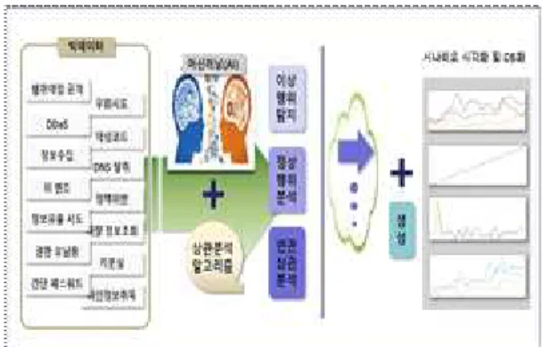 그림  9.  빅데이터  AI  상관분석  알고리즘    선제적인 사이버 침해대응을 위해서는 알려진  패턴을 포함하고 침해행위의 초기부터 탐지할 수  있는 침해대응 시각화 데이터를 인공지능 머신러 닝의 주도 학습, 비주도 학습 등 다양한 학습 방법 을 활용한 상관분석 체계를 구축하여야 하며 탐지  즉시 대응 수단도 마련해야 한다