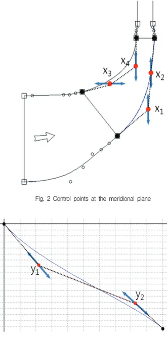 Fig.  3  Control  points  of  the  blade  angle  θ  at  hub Fig.  2  Control  points  at  the  meridional  plane