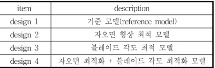 Table  3  Comparison  of  efficiency  and  pressure  ratio  by  response  surface  method  and  3D  CFD  at  design  point