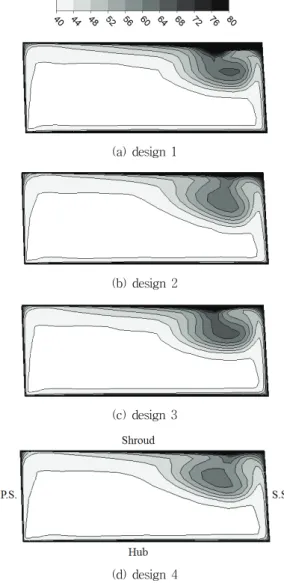 Fig.  8  Contours  of  total  pressure  at  mid-span(unit:  kPa)상 최적화가 적용된 design 2와 design 4에서 마하수 분포 균일도의 향상이 높음을 알 수 있다