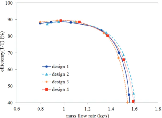 Fig.  9  Efficiency  curves  under  off-design  conditions