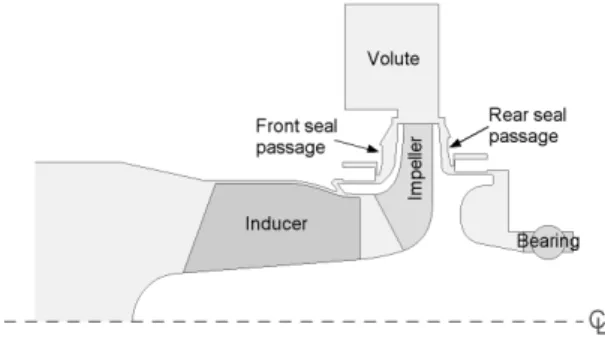 Fig. 1 Typical layout of a turbopump