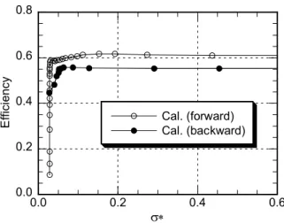 Fig. 11 Predicted efficiency curves at 1.0Qd