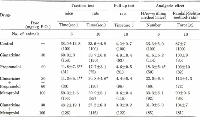 Table  II-E 任ects  of  drugs  on  the  traction  test,  pull-up  test  and  analgesic  effect  in  rodents.