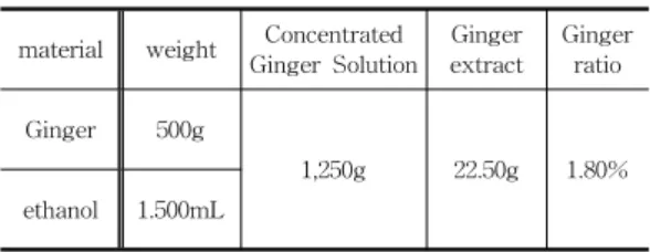 Table  1.  Ginger  Extract  Obtained  to  Separate  Ethanol  from  Concentrated  Ginger