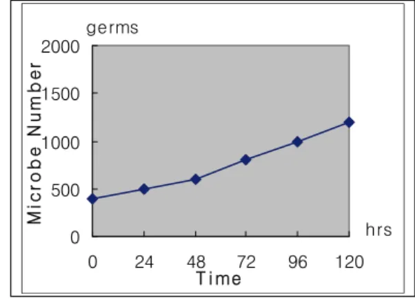 Fig.  4.  Antimicrobial  effect  of  aspergillus  niger  according  to  concentration  and  reaction  time  of  Ginger  extract(1,000  ppm)