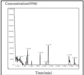 Fig.  6.  Analysis  result  of  organic  components  in  Ginger  material(5  ppm).
