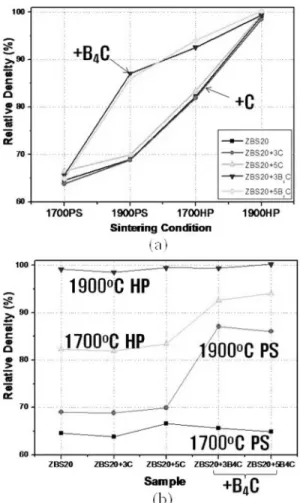Fig. 6. SEM micrographs of ZrB 2 -20 vol.% SiC with (a) no additive, (b) extra 5 vol.% of C, and (c) extra 5 vol.% of B 4 C sintered at 1900 o C for 2hrs.