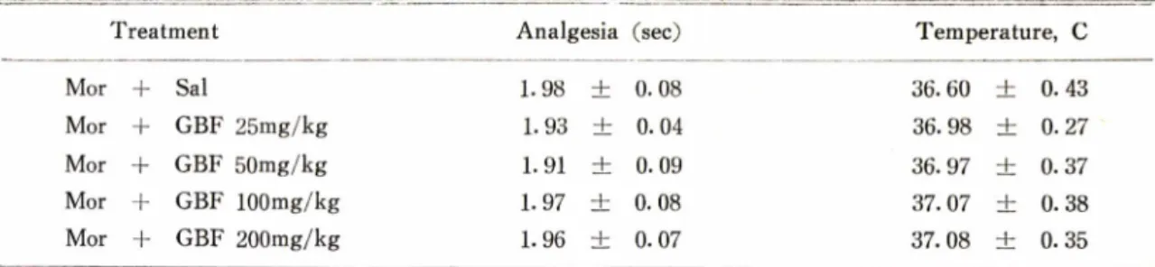 Table  I —The  base  line  of  analgesia  and  temperature  8  hr  after  the  last  morphine  injection  in  mice
