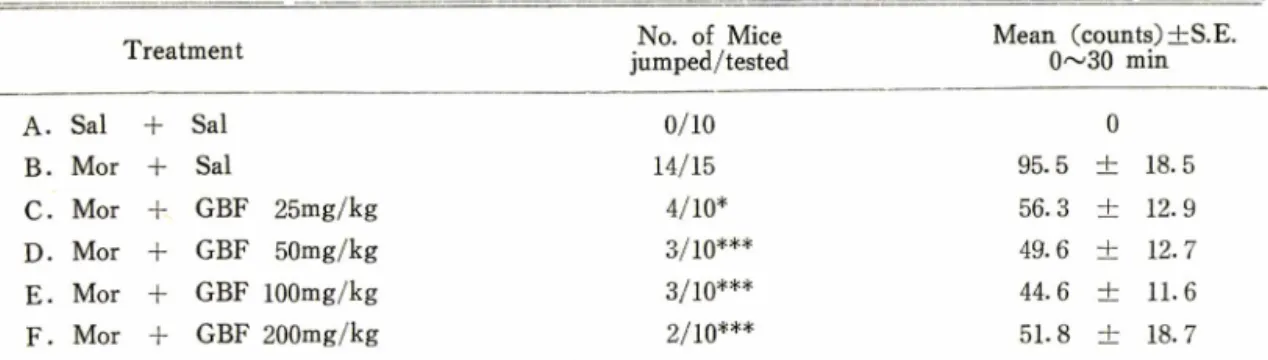 Table  I I —Effects  of  GBF  on  the  development  of  morphine  dependence  in  the  mice  by  the  naloxone  induced  jumping  response.