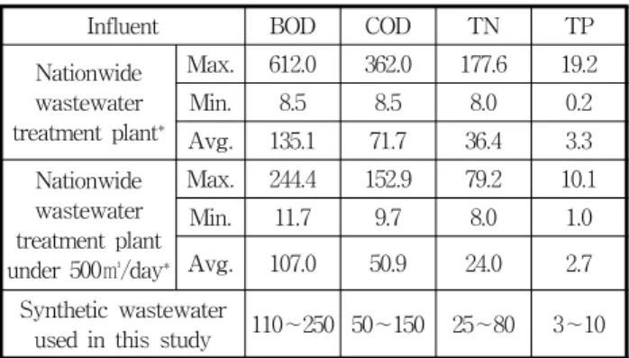 Table  1  Characteristics  of  influent(unit:  mg/L)