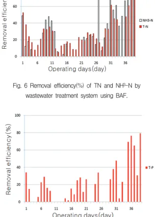 Fig.  6  Removal  efficiency(%)  of  TN  and  NH 3 -N  by  wastewater  treatment  system  using  BAF.