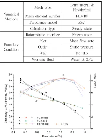 Fig.  4  Turbulence  model  dependence  test  of  the  axial  pump  model  B