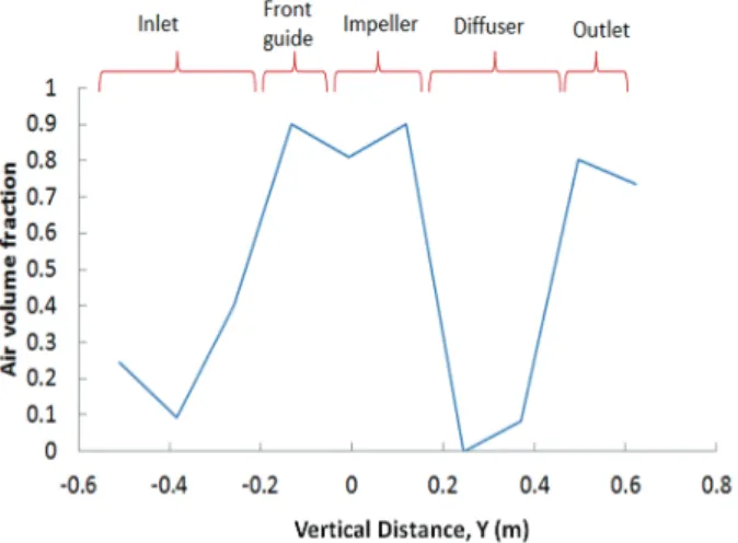Fig.  12  Air  volume  fraction  across  flow  passage  of  pump  model  B  at  maximum  efficiency  point