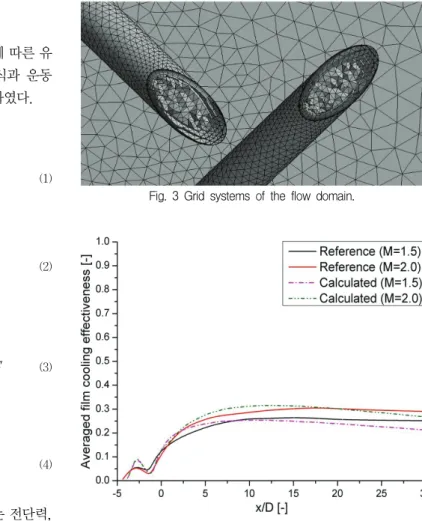 Fig.  4  Lateral  averaged  film  cooling  effectiveness  comparison  for  the  cases  at  M=1.5  and  M=2.0  demonstrates  good  agreement  between 
