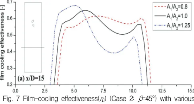 Table  4  Calculated  local  flow  rate(m3/s)  for  holes  of  the  double-jet  film  cooling  configurations.