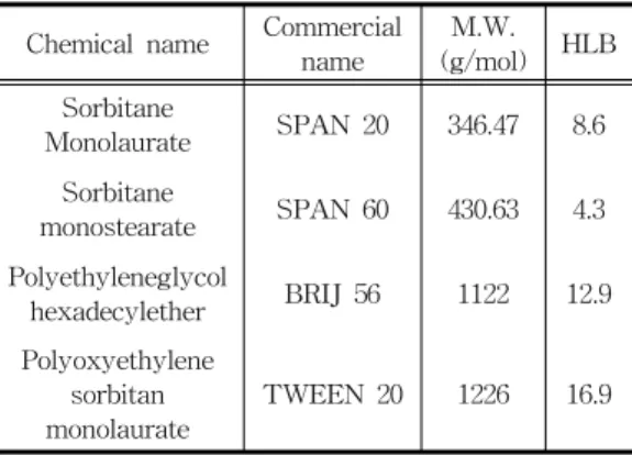 Table  1.  molecular  weights  and  HLB  values  of  the  surfactants  used  in  this  study