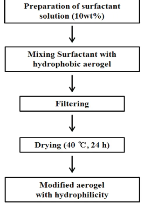Fig.  1.  Experimental  procedure  for  surface  modification  using  surfactants.