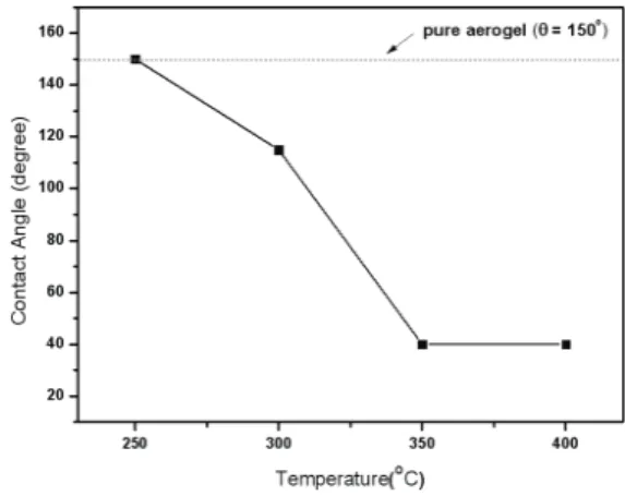 Fig.  8.  The  measured  contact  angles  of  silica  aerogels  modified  by  heat-treatment  at  various  temperatures