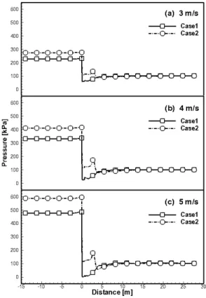 Fig.  4  Pressure  distribution  along  the  centerline