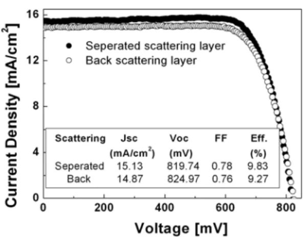 Fig. 3. I-V behavior of DSSC with different scattering layer.