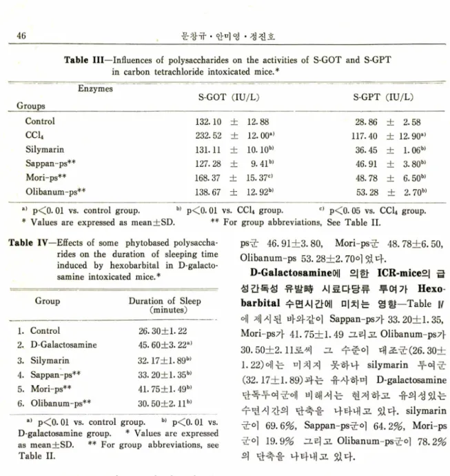 Table  I I I —Influences  of  polysaccharides  on  the  activities  of  S.GOT  and  S-GPT  in  carbon  tetrachloride  intoxicated  mice.*