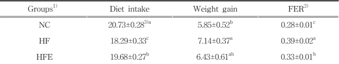 Table  1.  Diet  intake,  weight  gain  and  food  efficiency  ratio  in  rats  fed  the  experimental  diets  for  4  weeks                                                                                                                  (g/day/head)