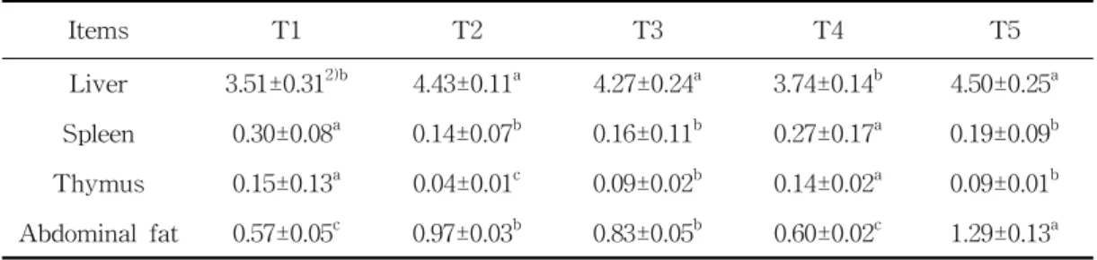 Table  5.  Changes  in  organ  weight  of  rats  after  administered  of  extracts1)   