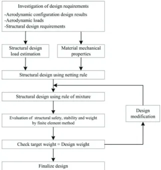 Fig.  3  Structure  Design  and  Analysis  Procedure 구조 설계 하중 정의가 완료되면 유사 구조 형상을 이용하 여 구조 설계를 수행한다