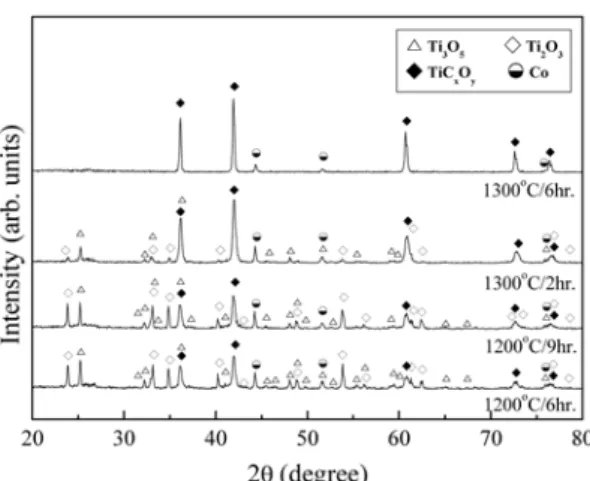 Fig. 7. Change in the lattice parameter of TiC x O y  versus heat treatment time.
