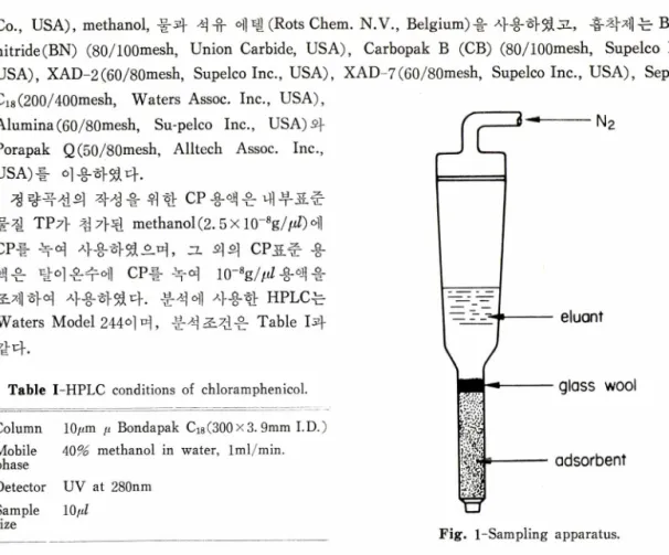 Table  I-HPLC  conditions  of  chloramphenicol.