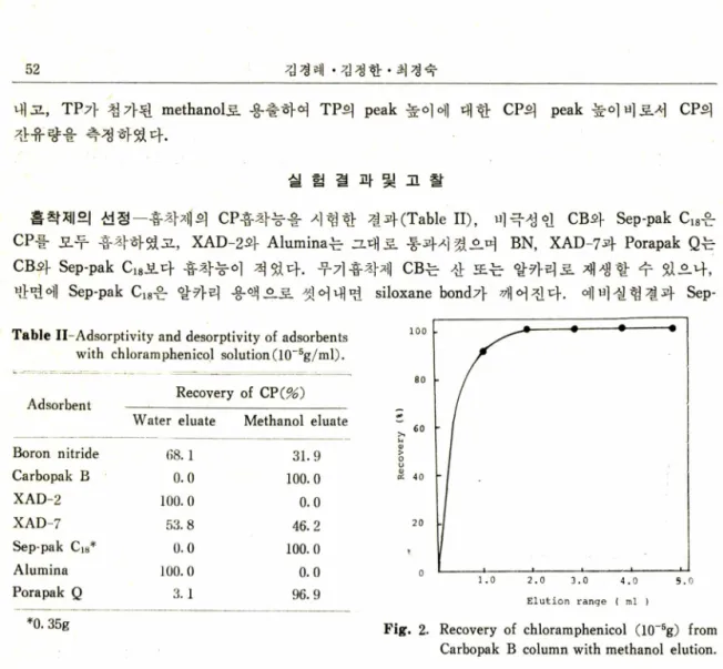 Table  II-Adsorptivity and desorptivity of adsorbents  with  chloramphenicol  solution(10_5g/m l).